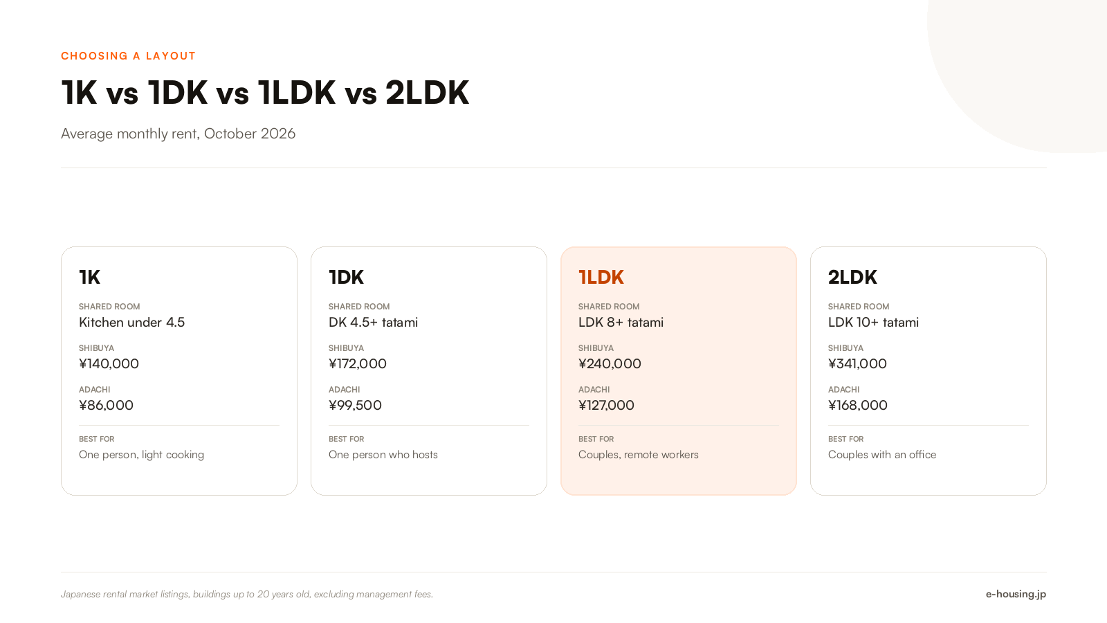 1k-vs-1dk-vs-1ldk-vs-2ldk-rent-comparison-shibuya-adachi-2026.png