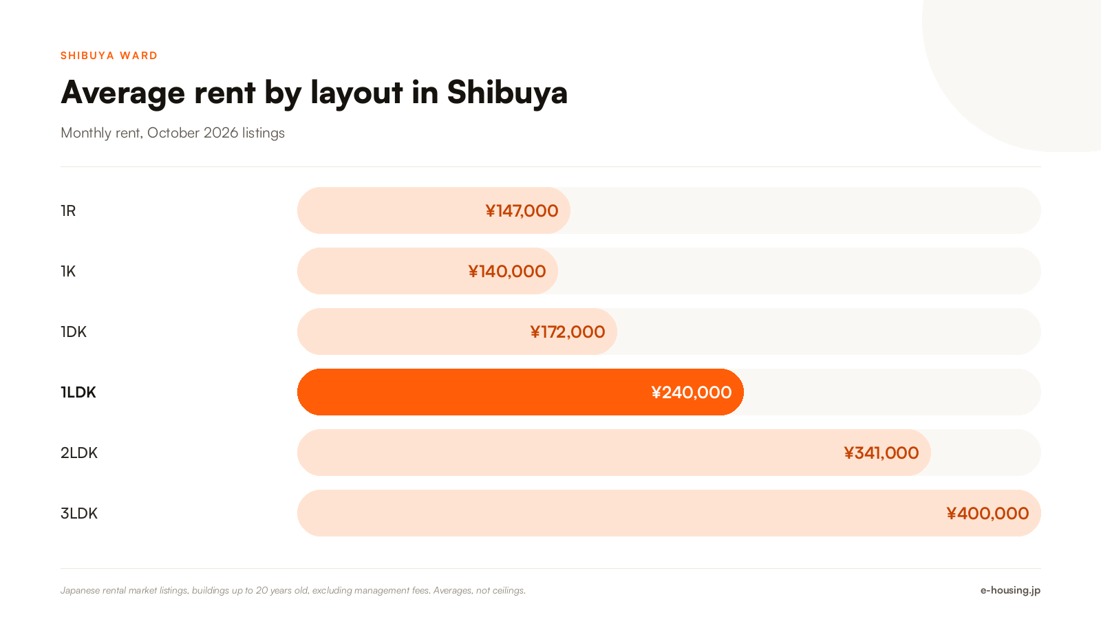 shibuya-tokyo-average-rent-by-japanese-apartment-layout-2026.png