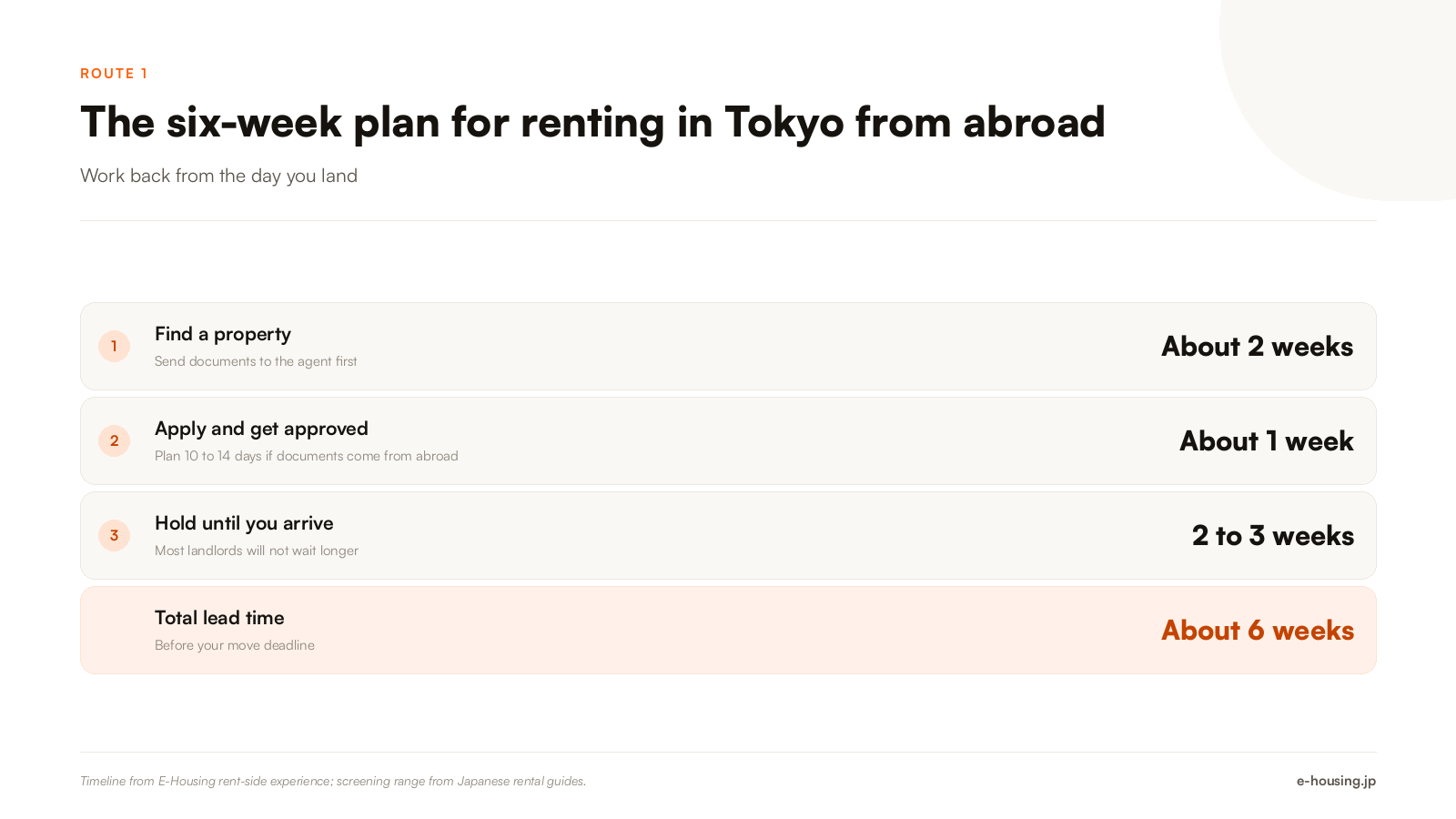 rent-apartment-tokyo-from-abroad-six-week-timeline-steps.png