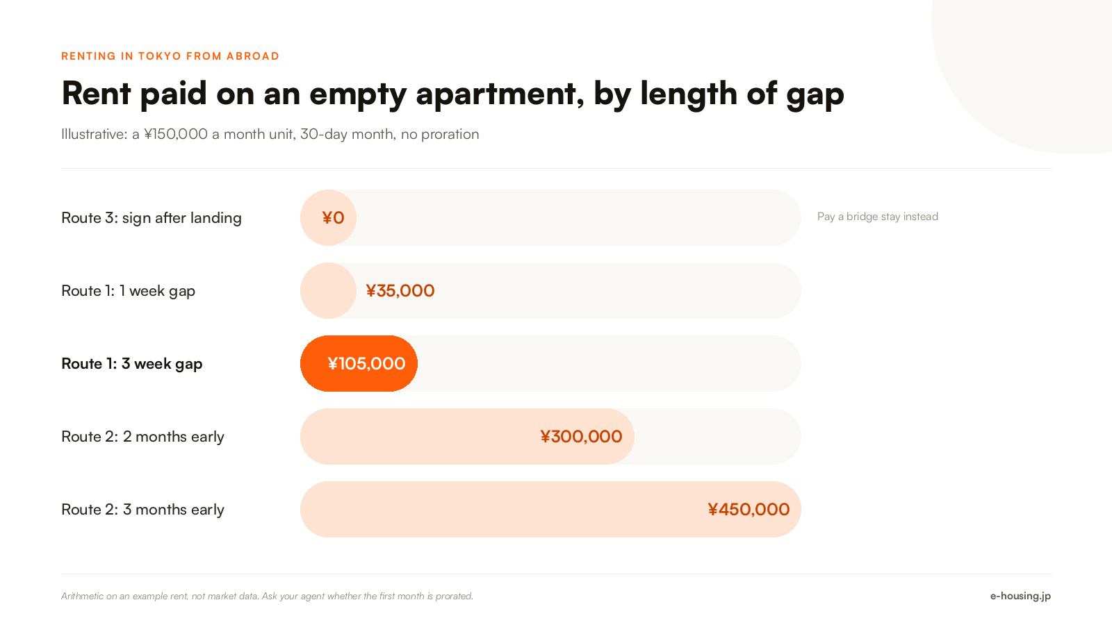 renting-in-tokyo-from-abroad-empty-unit-rent-by-gap-illustrative.png